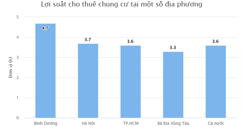 lợi suất cho thuê chung cư Bình Dương