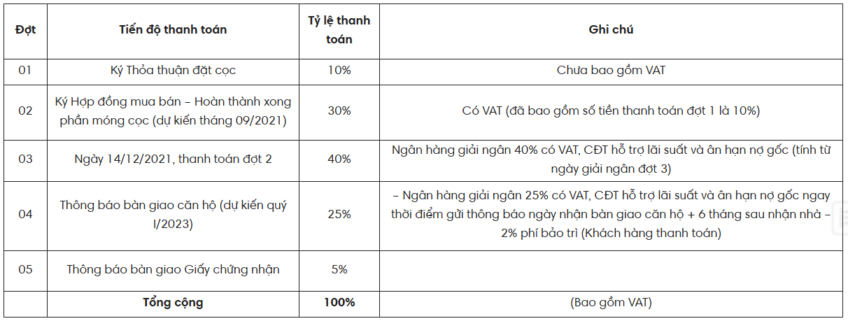 Phương thức thanh toán vay ngân hàng, chủ đầu tư hỗ trợ lãi suất