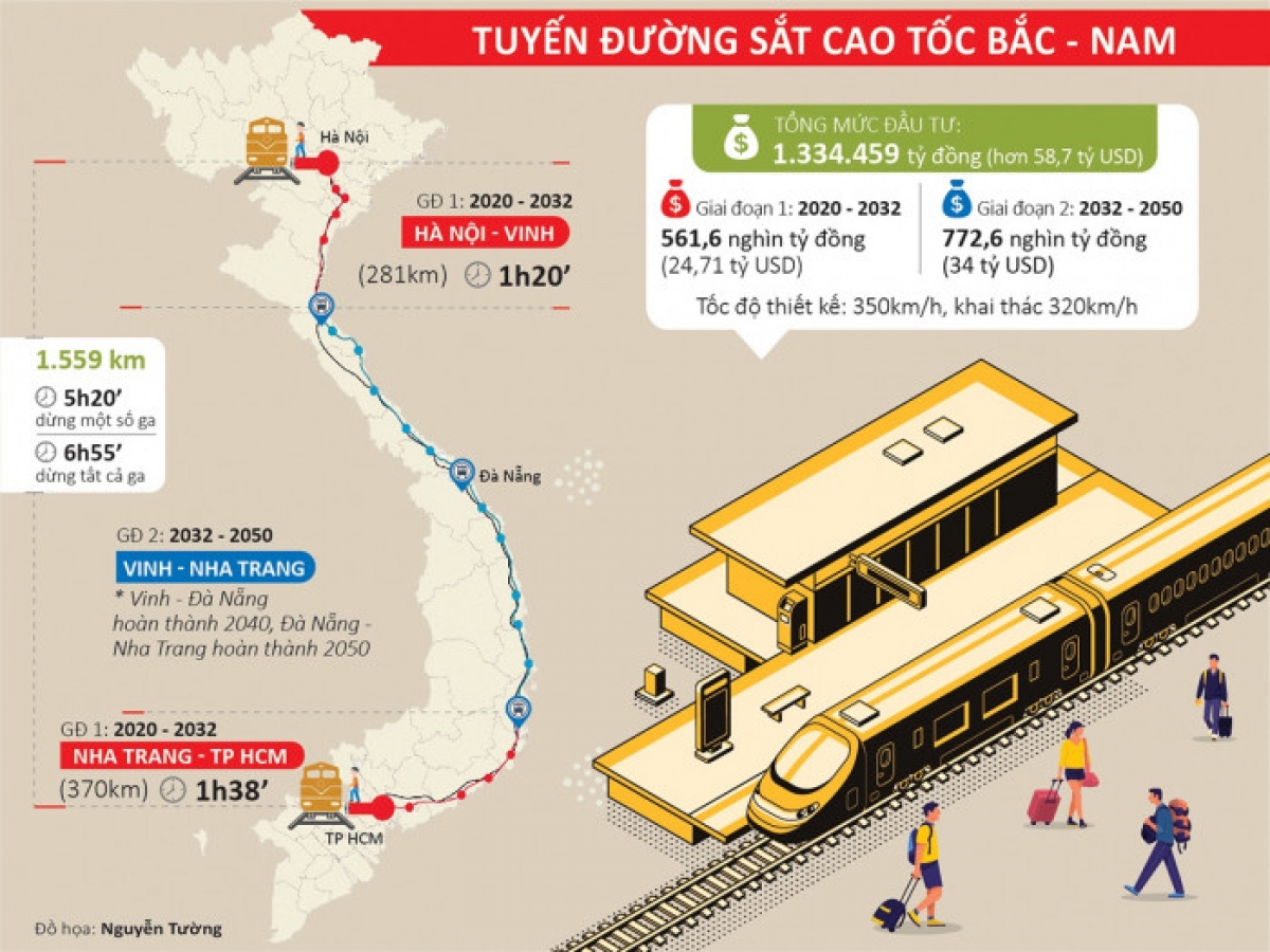 Tuyến đường sắt cao tốc Bắc - Nam đi qua 20 tỉnh, thành phố trực thuộc Trung ương