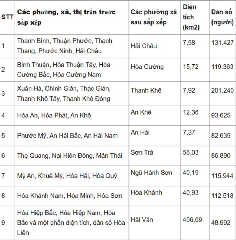 Đà Nẵng sáp nhập với tỉnh nào