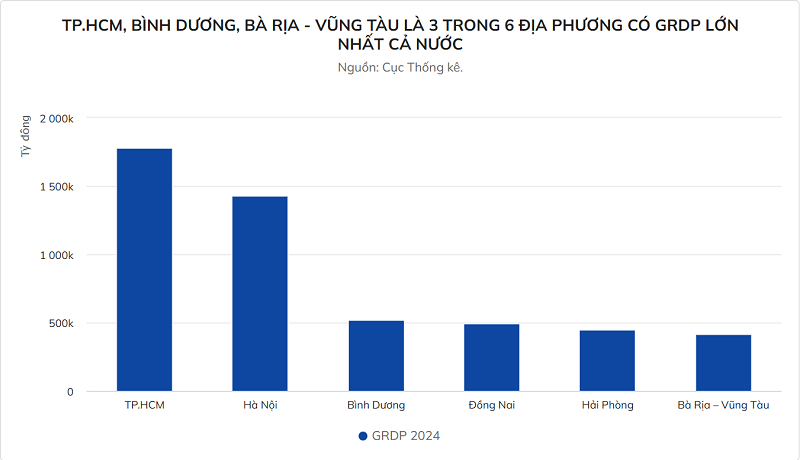 GDP TPHCM sau sáp nhập