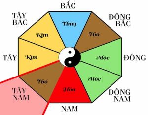 Nhà hướng Tây Nam có 2 hướng vượng và suy