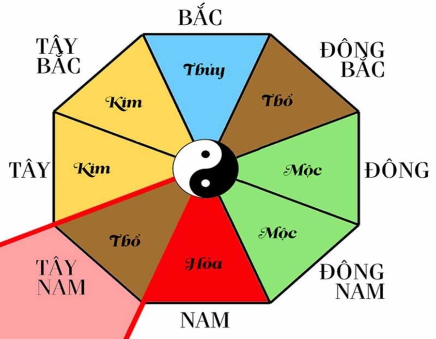 Nhà hướng Tây Nam có 2 hướng vượng và suy