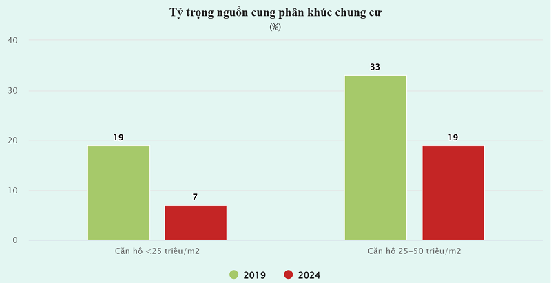 Cung cầu ngày càng lệch pha (Nguồn: VARS IRE)
