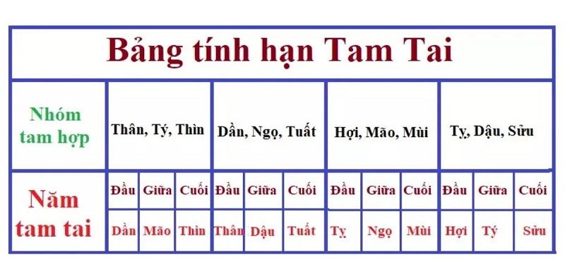 tuổi Tam Tai 2026