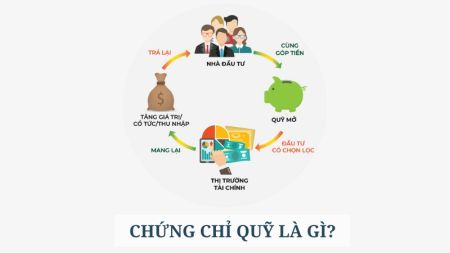 Chứng chỉ quỹ là gì?