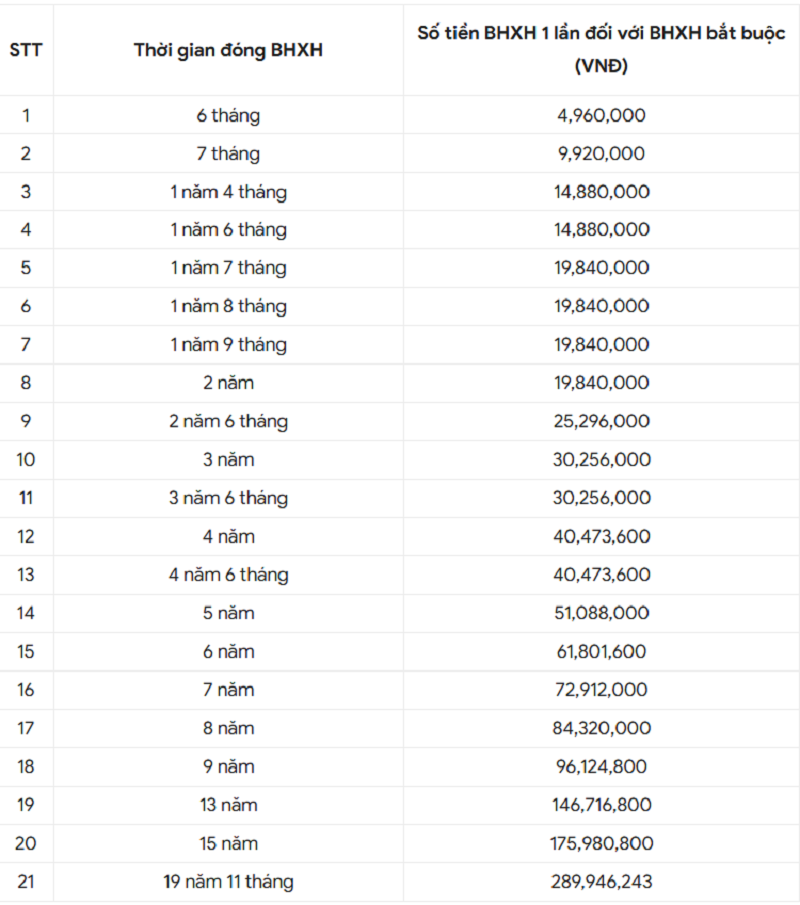 Bảng tính số tiền rút BHXH 1 lần theo mốc thời gian cụ thể (Nguồn: Tổng hợp)