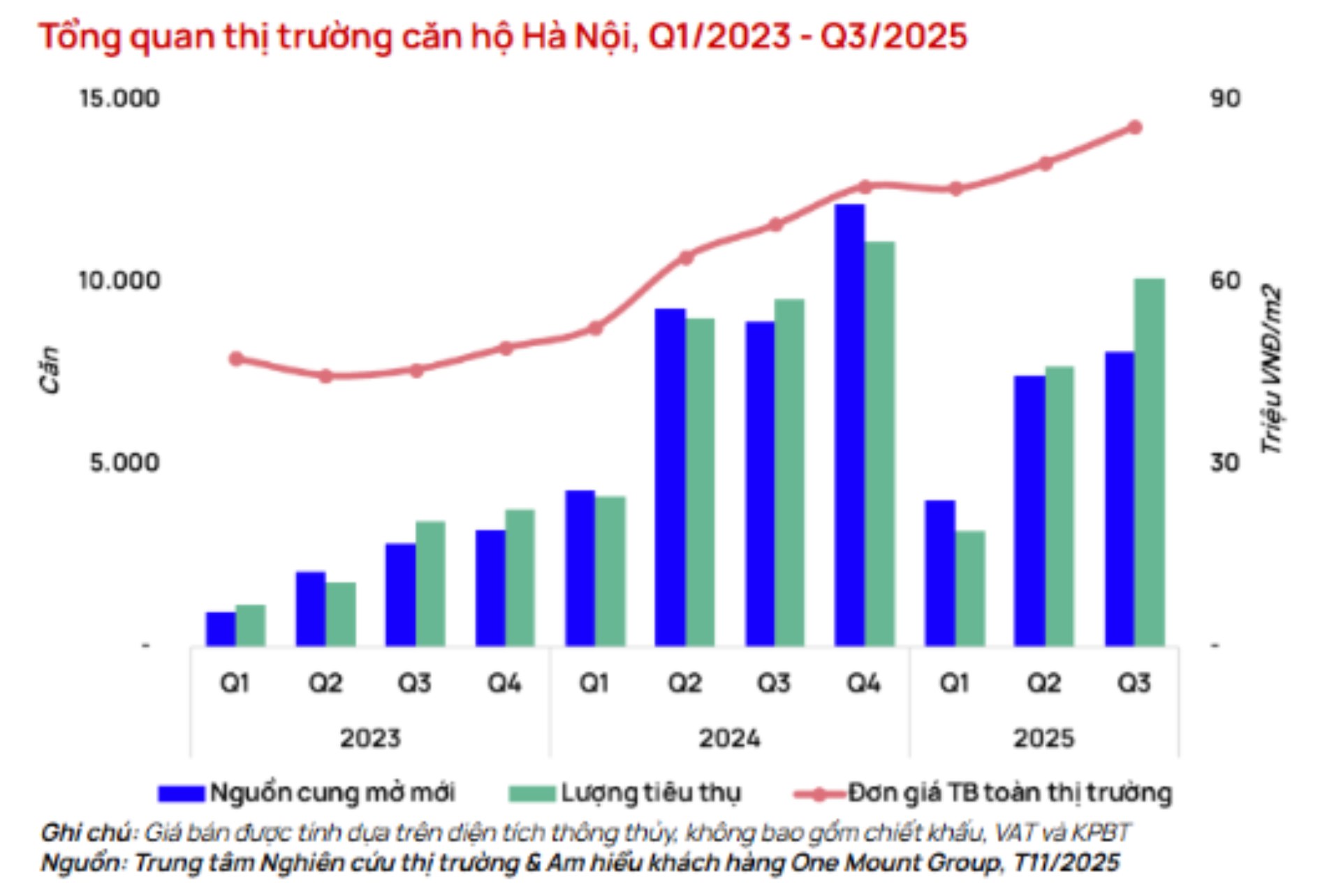 Tổng quan thị trường chung cư Hà Nội