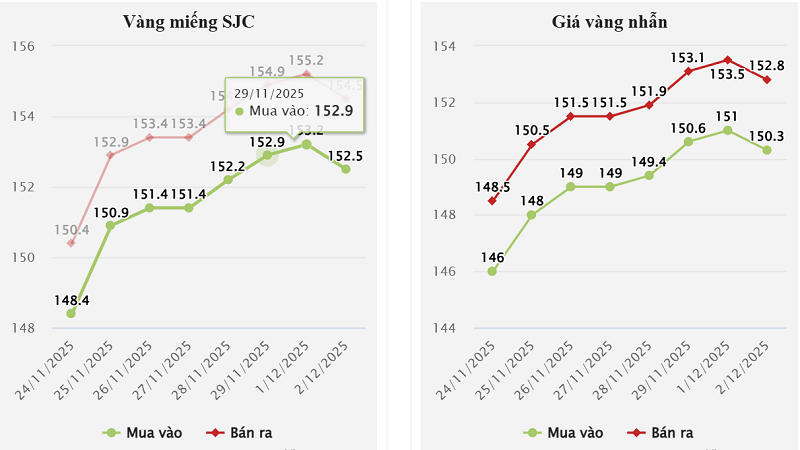 Biến động giá vàng trong nước từ cuối tháng 11 đến nay (Nguồn: Vietnamnet.vn)