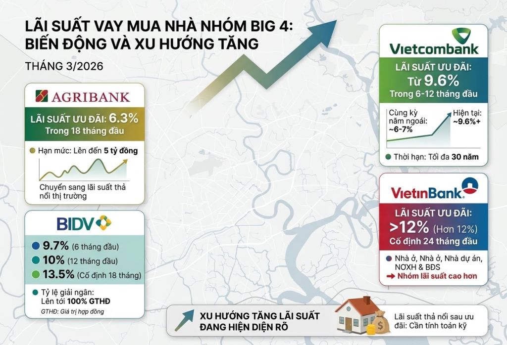 Lãi suất cho vay mua nhà tháng 3/2026, toàn cảnh biến động từ Big 4 đến ngân hàng tư nhân