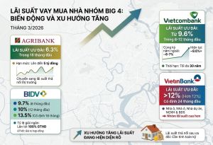 Lãi suất cho vay mua nhà tháng 3/2026, toàn cảnh biến động từ Big 4 đến ngân hàng tư nhân