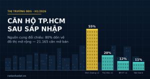 Căn hộ TP.HCM sau sáp nhập: 80% nguồn cung mới dồn về đô thị mở rộng, giá trung tâm chạm 103 triệu đồng/m²
