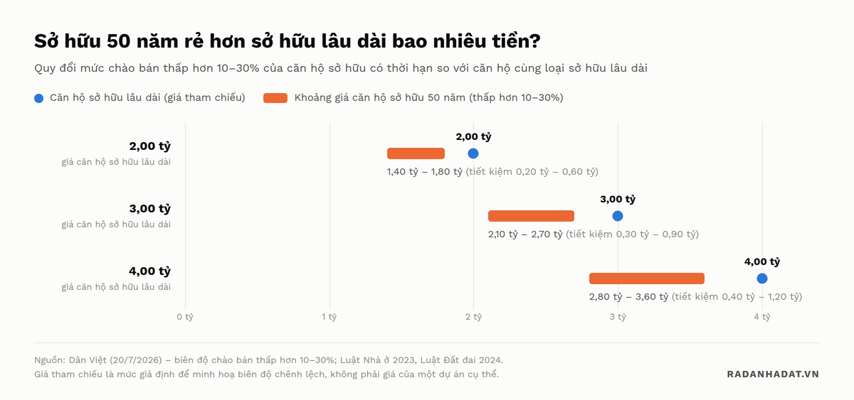 Biểu đồ khoảng giá so sánh căn hộ sở hữu lâu dài và căn hộ sở hữu 50 năm: căn 2 tỷ đồng còn 1,40–1,80 tỷ, căn 3 tỷ đồng còn 2,10–2,70 tỷ, căn 4 tỷ đồng còn 2,80–3,60 tỷ, tương ứng mức tiết kiệm từ 200 triệu đến 1,2 tỷ đồng.
