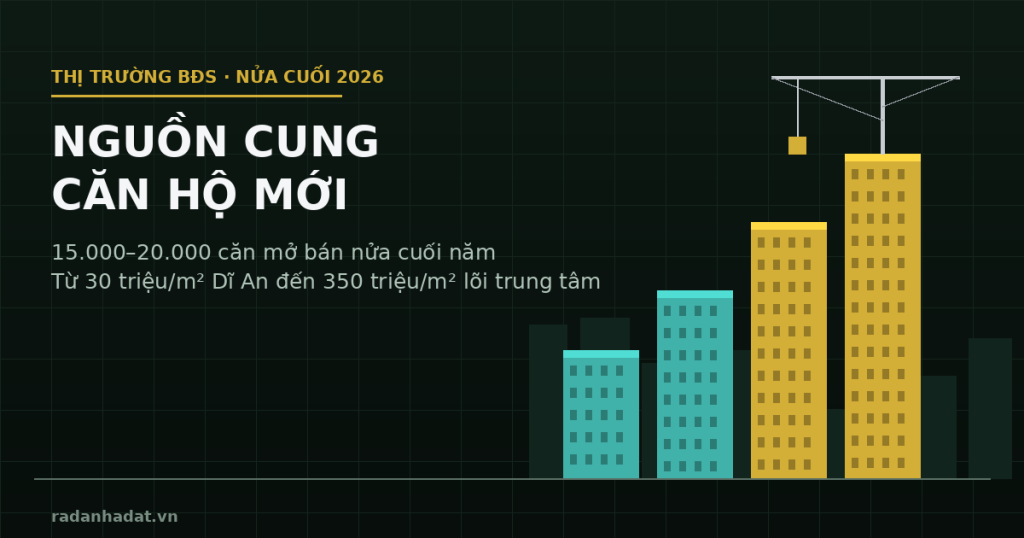 Nguồn cung căn hộ mới mở bán nửa cuối 2026: 15.000–20.000 căn, từ 30 triệu/m² Dĩ An đến 350 triệu/m² lõi trung tâm