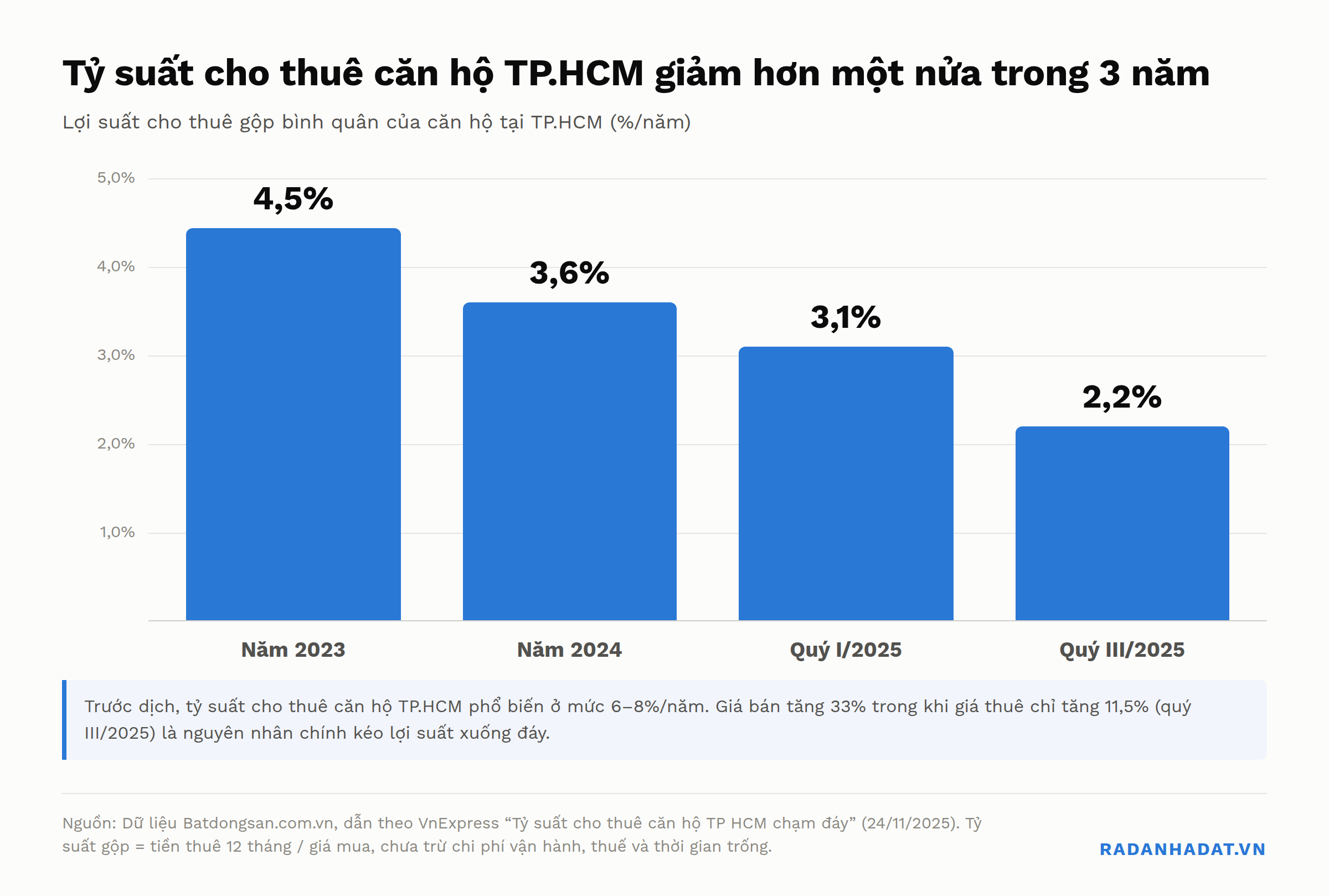Biểu đồ cột thể hiện tỷ suất cho thuê căn hộ TP.HCM giảm từ 4,5% năm 2023 xuống 3,6% năm 2024, 3,1% quý I/2025 và 2,2% quý III/2025