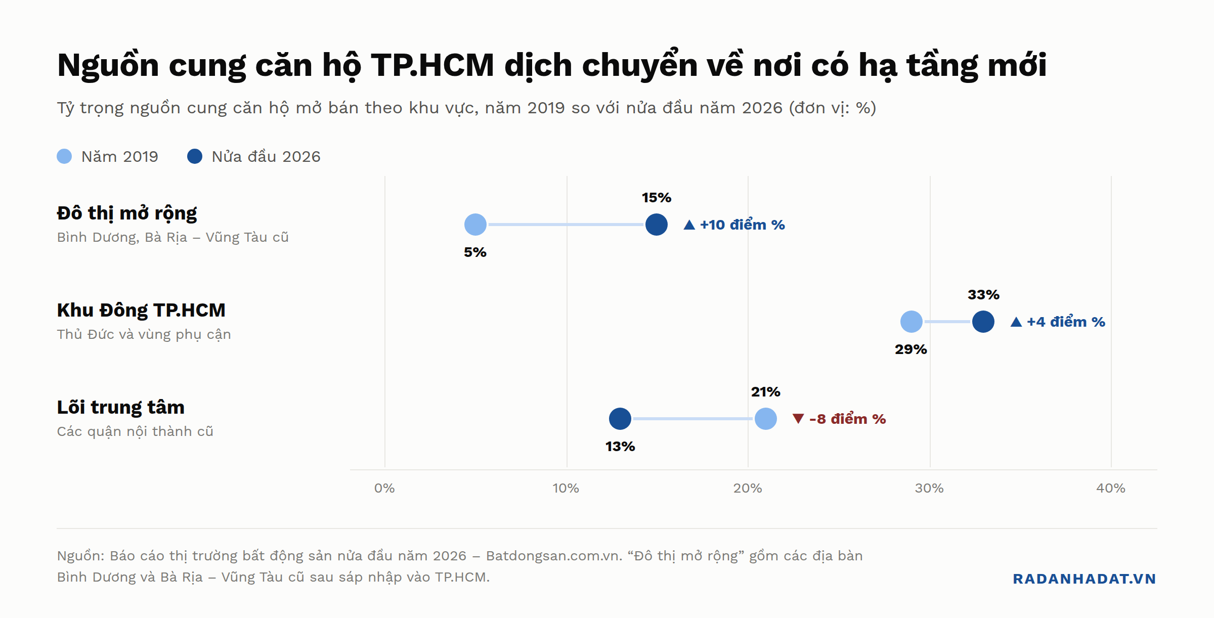 Biểu đồ so sánh tỷ trọng nguồn cung căn hộ mở bán tại TP.HCM giữa năm 2019 và nửa đầu năm 2026: đô thị mở rộng tăng từ 5% lên 15%, khu Đông TP.HCM tăng từ 29% lên 33%, lõi trung tâm giảm từ 21% xuống 13%