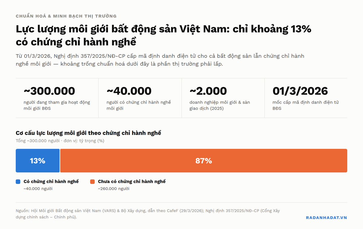 Biểu đồ cột chồng ngang thể hiện cơ cấu lực lượng môi giới bất động sản Việt Nam: trong khoảng 300.000 người đang hoạt động, chỉ 13% (khoảng 40.000 người) có chứng chỉ hành nghề, còn 87% (khoảng 260.000 người) chưa có chứng chỉ; kèm các chỉ số 2.000 doanh nghiệp môi giới và sàn giao dịch năm 2025 và mốc 01/3/2026 cấp mã định danh điện tử bất động sản
