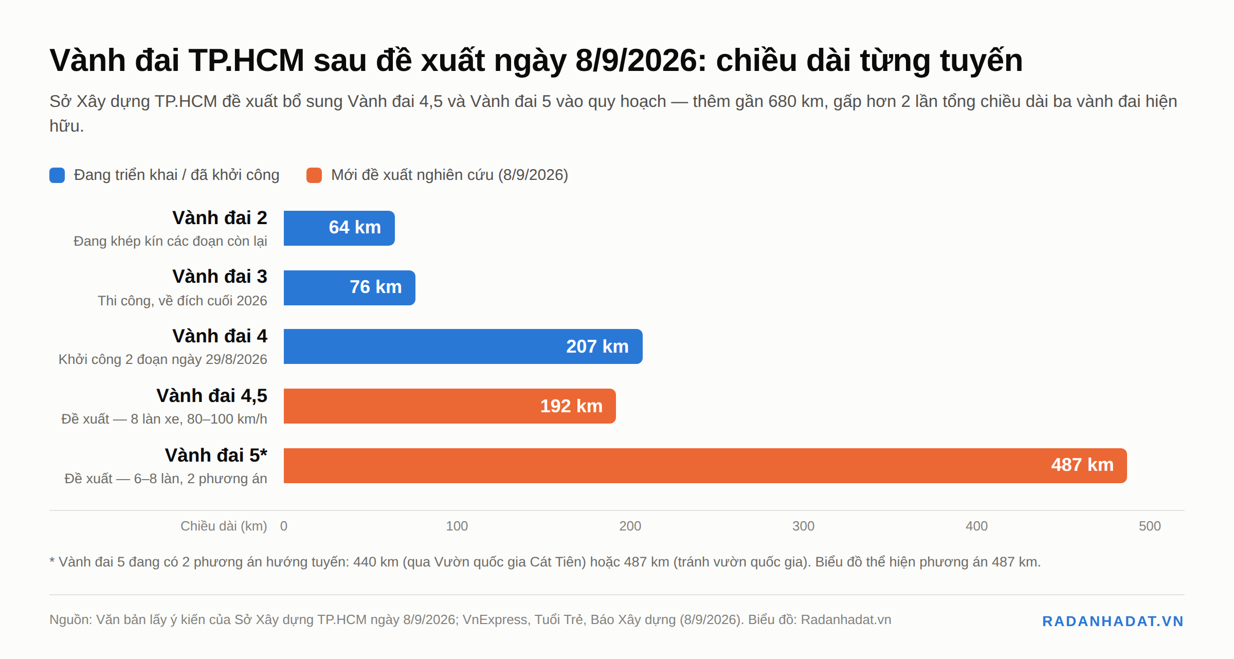 Biểu đồ cột ngang so sánh chiều dài các tuyến vành đai TP.HCM: Vành đai 2 dài 64 km, Vành đai 3 dài 76 km, Vành đai 4 dài 207 km đang triển khai, cùng hai tuyến mới đề xuất ngày 8/9/2026 là Vành đai 4,5 dài 192 km và Vành đai 5 dài 487 km
